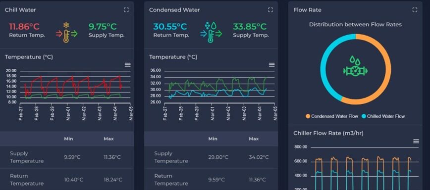 Smart Management​ System
